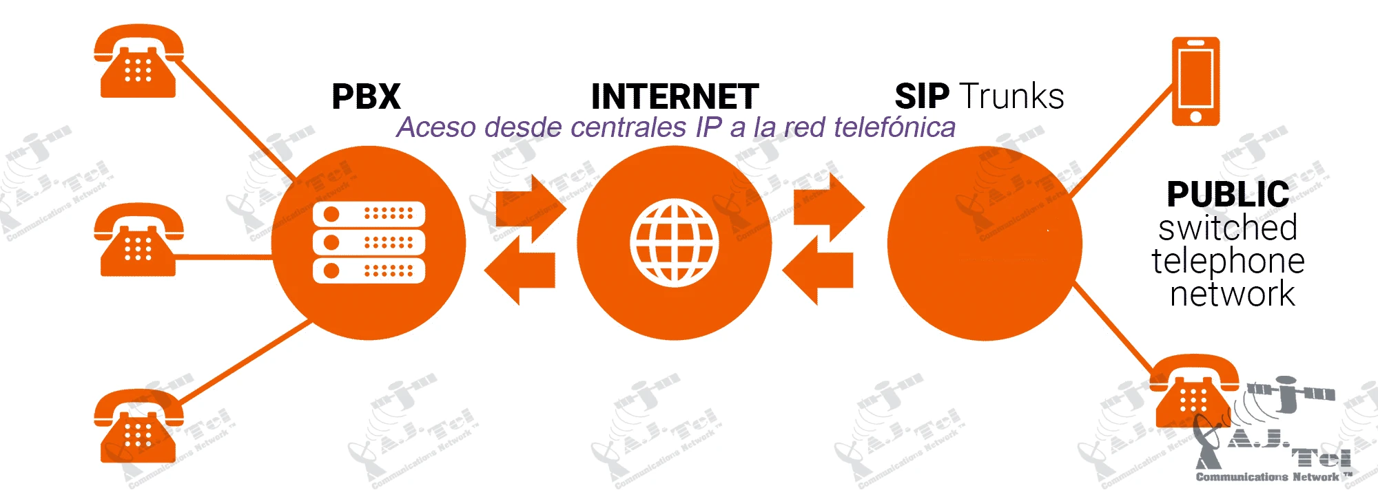 Diagrama de troncales SIP: los telefonos IP se conectan al PBX, el PBX sale a Internet y las troncales SIP conectan con la red telefonica publica conmutada.